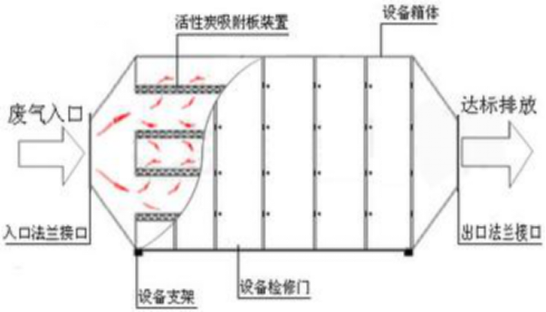 烤漆房活性炭的吸附箱的工作原理？